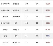 18일, 기관 코스닥에서 CJ ENM(+5.63%), 엘앤에프(+1.32%) 등 순매수