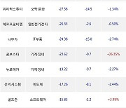 18일, 코스닥 외국인 순매도상위에 기계·장비 업종 4종목