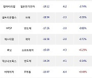 18일, 기관 코스닥에서 레인보우로보틱스(-2.37%), 맥스트(+3.79%) 등 순매도