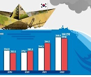 소득·법인·부가세 '빅3 稅收' 모두 불안…"올해 10조원 덜 걷힐 수도"