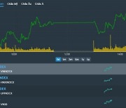 [베트남증시 18일 마감시황] VN지수 9.99p(0.92%) 상승 1,098.28p '빈그룹, 마산그룹 등 대형주 장 상승 견인'
