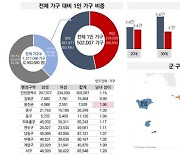 1인가구 10명 중 6명 “혼자사는 것 만족한다”