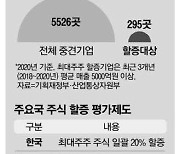 "상속세 할증, 빠지나 했는데"… 중견기업 295곳 '한숨'