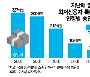 [단독]신용점수 하위 10% 대상 특례보증, 2030세대가 60%