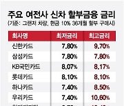 여전채 안정세지만…車할부금리는 10% 넘는 '고공행진'