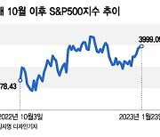 강세장에 대비하라…"증시에 한 발은 담가야"[오미주]