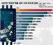 삼성전자, 2년 연속 인텔 앞지르고 글로벌 반도체 매출 1위