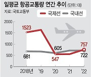 바빴던 작년 하늘길… 비행기 하루 최대 1843대 날아