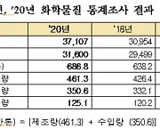 2020년 화학물질 취급업체 2년전보다 19.9% 늘었다