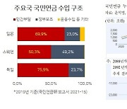 잘못된 설계 탓인데… 국민 부담만 키우는 정부·정치권 [홍길용의 화식열전-국민연금②]