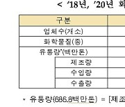 2020년 화학물질 유통량 2년 만에 7.6% 증가…3만1600종