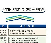 경기도, '깡통전세 피해예방' 등 토지정보 75개 과제 추진