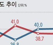 [그래픽] 정당 지지도 추이…민주당 40.1%, 국민의힘 38.6%