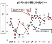 부산 1분기 제조업 지수 94…전국 평균 74보다 높아