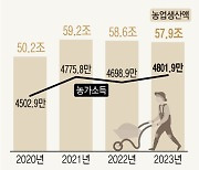 [그래픽] 작년 농업 생산액 58.6조…올해는 소폭 준 57.9조