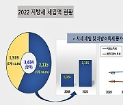 군산시, 지난해 시세 2115억 달성…법인세 증가가 한몫