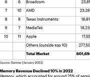 지난해 반도체 성장률 '1.1%'…삼성, 2년 연속 1위