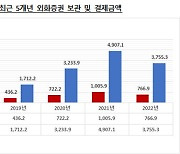 짐싸는 서학개미…외화증권 보관금액 24%↓