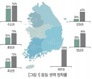 직능연, 마이스터고 졸업생들 경기도로 쏠림 현상 심화