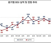 3고 악재에도 부산 제조업 '꿈틀'…소비시장 '울상'