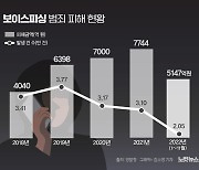 작년 보이스피싱 범죄 피해액 5147억[그래픽뉴스]