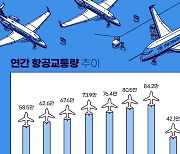 1년 중 하늘길 가장 바쁜 달은 11월…하루 평균 1709대[그래픽뉴스]