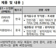 일부 스키용 안전모, 충격흡수 안전기준 '부적합'