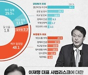 尹 지지율 42.4%…이재명 사법리스크 당 공동대응 찬성 45.6%[그래픽뉴스]