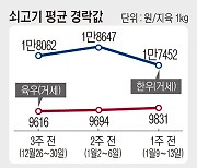 축산물 출하정보<소>(1월9일~1월13일) 선물세트용 구매 줄어 값 하락