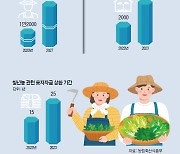 [농업이슈] 청년농 육성·스마트농업 확산…‘지속가능 농촌’ 한발짝