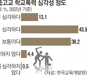 국민 57% “학교폭력 심각”… ‘개인주의 영향’ 10년간 3배 높아졌다