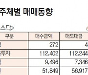 [데이터로 보는 증시]코스피, 기관 2166억 순매도·외국인 731억 순매수(1월 18일-최종치)