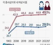 [그래픽] 종사상지위별 여성 비중 추이