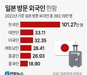 [그래픽] 일본 방문 외국인 현황