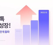 채널코퍼레이션, 작년 매출 성장률 100% 달성…단골관리 전략 주효