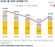 2월 아파트 입주, 수도권에 몰린다