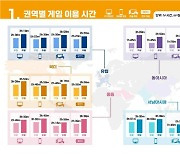 ‘月 76달러’ 쓰는 카타르…‘K-게임’에 스며든 중동