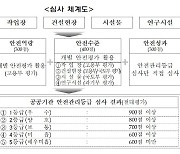 100개 공공기관 안전관리등급 심사 착수…4월말 발표