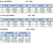 [표]주가지수선물 투자자별 매매동향(1/19)