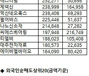 [표]코스닥 기관/외국인 매매동향(1/19 3시30분)