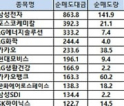 [표]코스피 기관/외국인 매매동향(1/19 3시30분)