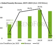 파운드리에도 ‘겨울’ 오나…올해 시장 규모 전년비 4% 감소할 듯