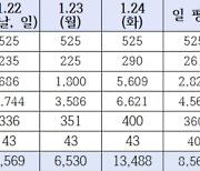 설 연휴 환자 발생 시, 문 연 병원 어떻게 찾을까?