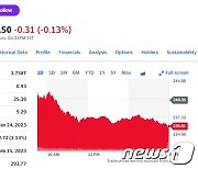 마이크로소프트 1만명 해고, 주가 2% 가까이 급락