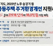 경기도 올해 노후 공동주택 219개 단지 보수비용 98억원 지원