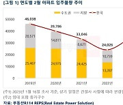 전국 2월 입주물량 전년 比 48.8%↑…"10채 중 7채 수도권 집중"