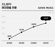 지니뮤직, 5년간 해외 음원매출 연평균 62%↑…K팝 공급 확대