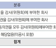 "책임은 커지는데"…코스피200 기업 중 감사위원회 실무지원조직은 10% 미만