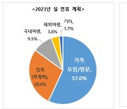 "설날 부모님 용돈은 얼마 드릴까?"…'30만원' 대세