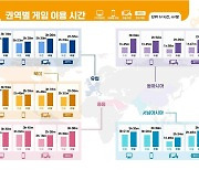 한국 게임, 중동과 서남아시아에서 가장 인기가 높은 것으로 나타나